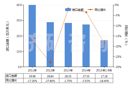 2011-2015年9月中國氧化鋅(HS28170010)進(jìn)口總額及增速統(tǒng)計(jì)